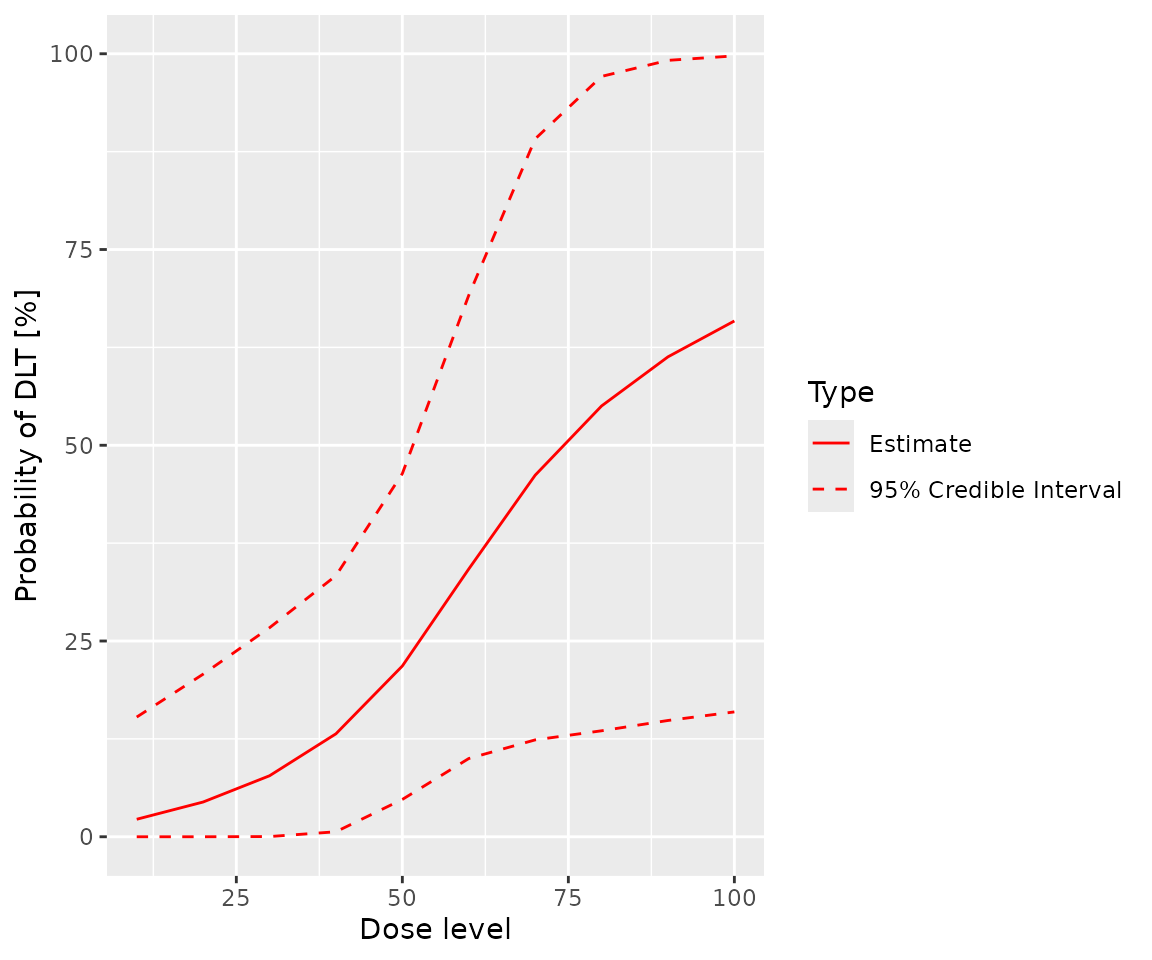 A graph of the posterior probability of toxicity (DLT only) against dose.  The mean probability of toxicity is barely above 0% at a dose of zero and rises in a sigmoidal curve to around 65% at a dose of 100.  The confidence interval is relatively narrow for low doses but widens considerably for doses over 60, extending from around 15% to 100% for a dose of 100.