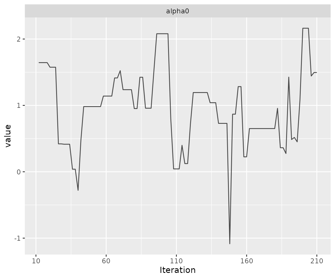 A trace plot for alpha0. It looks like skyscrapers ina big city, but there are only just over 200 samples in the chain.
