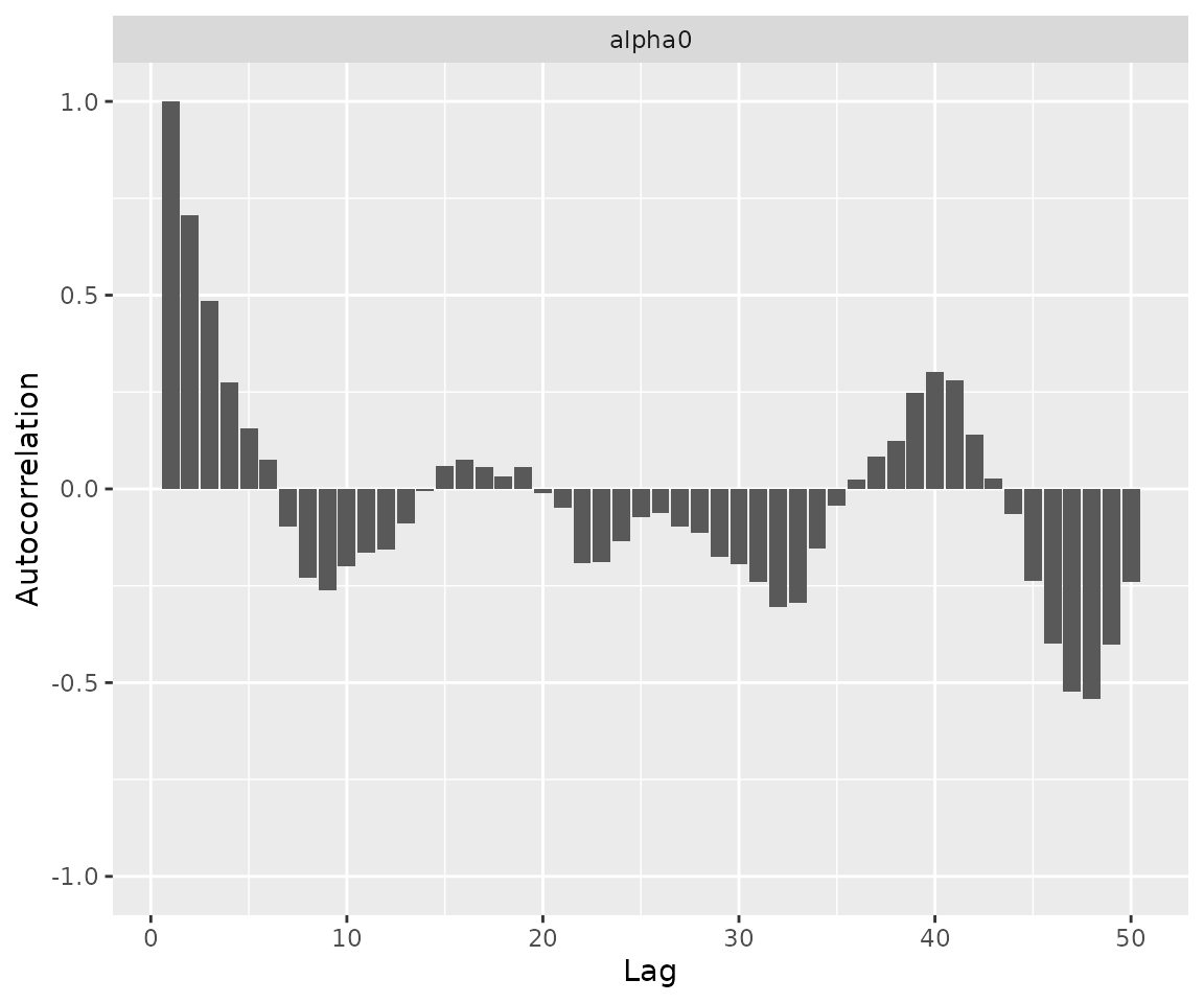 An auto correlation plot for aplha0. There is significant auto-correlation of 0.25 or more even at lags of 50. There is seasonality too, with three groups of negative auto-correlation and four of positive.