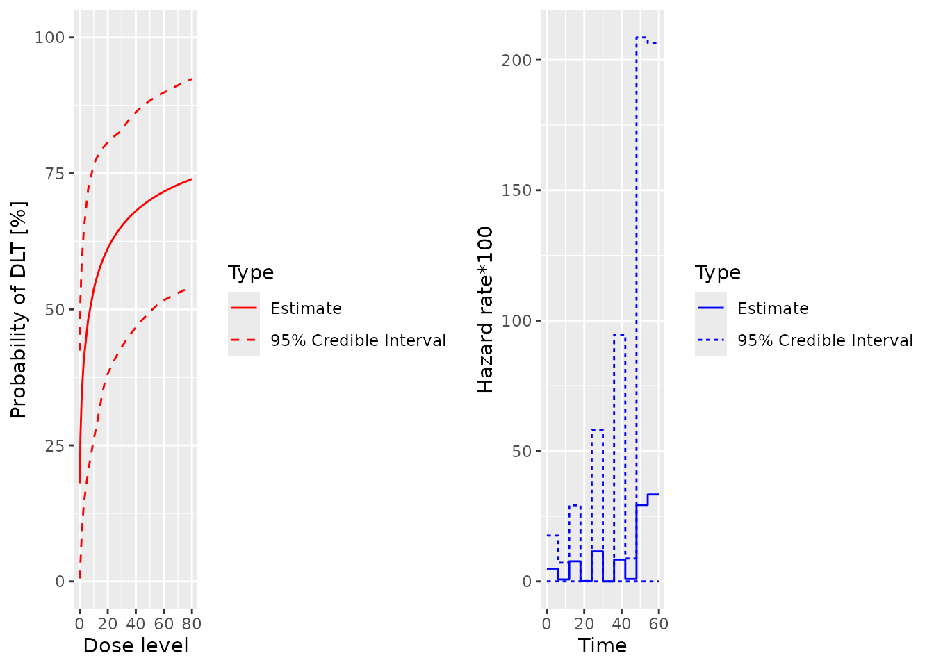 Two plots in a single row. The first shows the posterior mean and ci for the probability of toxicity by dose. The second shows 100 times the posterior hazard by time.