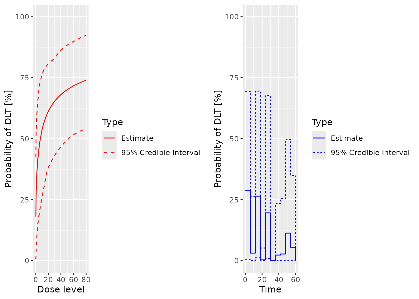 Two plots in a single row. Both show the posterior mean and ci for the probability of toxicity by dose on the y axis. In the first plot, the x axis is dose. In the second, it is time.