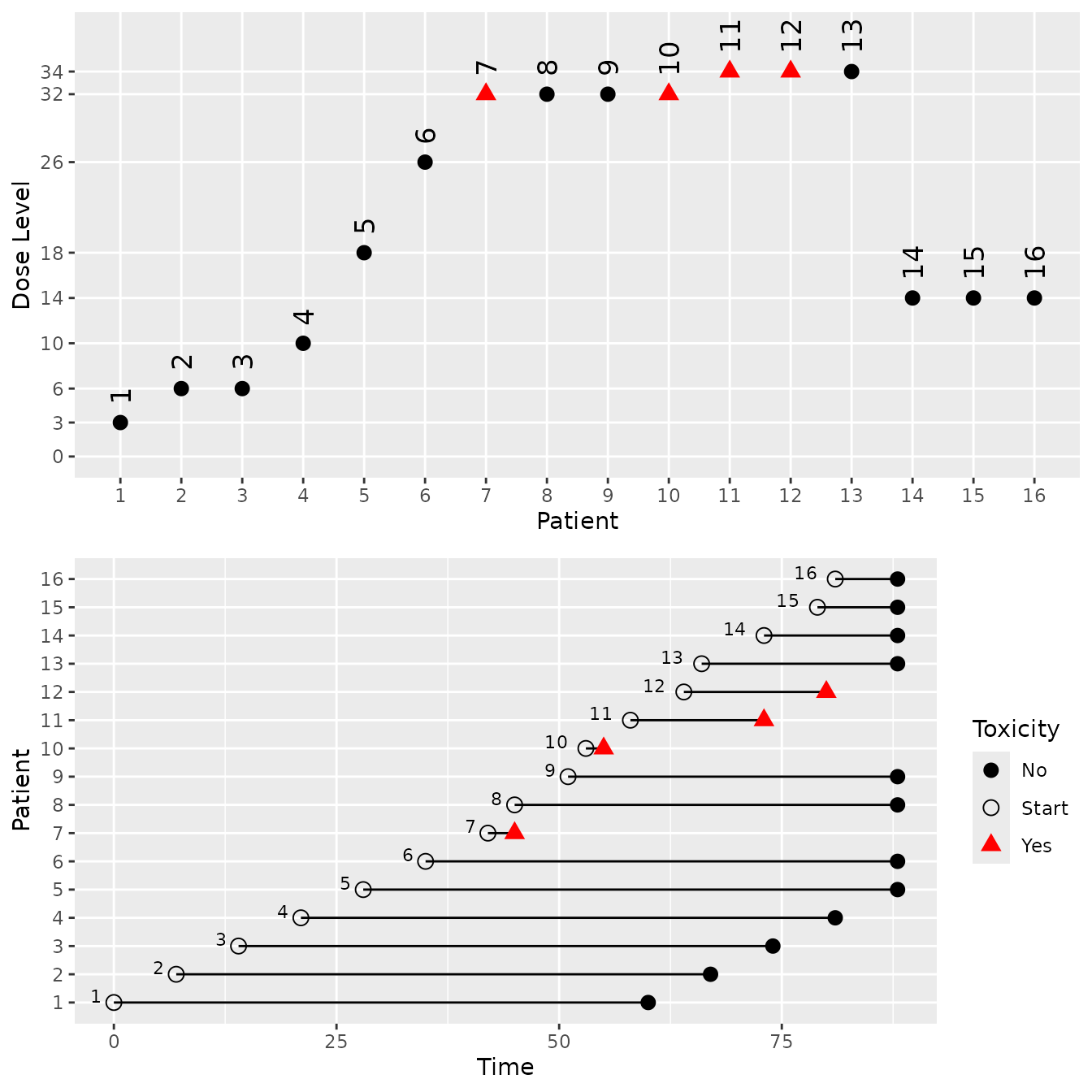 Two graphs in a single column, summarising the results of a single simulated trial. The upper one plots patient number on the x axis and dose andministered on the y axis. Different symbols indicate whether or not each participant reported a toxicity. Sixteen patients were enrolled, four of which reported toxicities. The points rise and fall like waves in response to changes in the model's recommended dose. The lower one plots time on the x axis and patient number on the y axis. For each patient, a horizontal line runs from their enrolment time to the time at which they reported a toxicity, completed their safety evaluatiuon window or (at the end of the trial) were censored. Different coloured and shaped symbols at the right hand end of each line indicate whether or not the participant reported a toxicity.