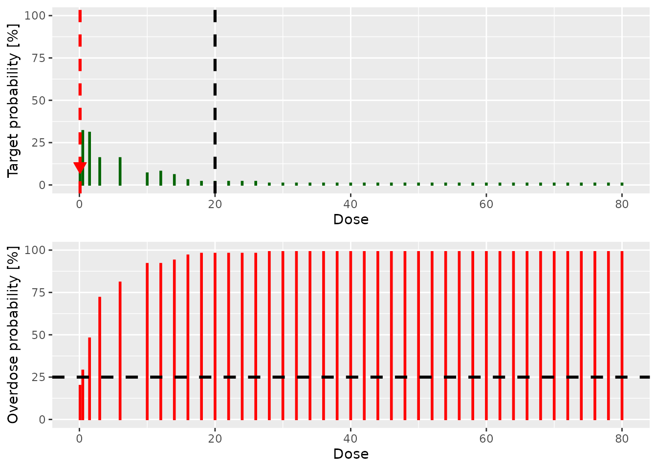 Two graphs arranged in a single column. The upper graph shoes green lines of various heights that show the probability each dose is in the target toxicity range. There is a big arrow pointing to the bar at a dose of 0.5, that this is the recommended dose for the next cohort. The bars for other doses are higher, but they are not eligible for dosing because of the overdose rule illustrated in the second graph below. The lower graph as a similar series of red lines, indicating the probability that each dose is in the overdose range. There is a horizontal black dashed line at 25%, indicating that this is the highest acceptable probability of being in the overdose range. The red bars for doses above 0.5 all extend above 25%, indicating that their toxicity is unacceptable. The toxicity for doses of 0.1 and 0.5 lie below 25%.