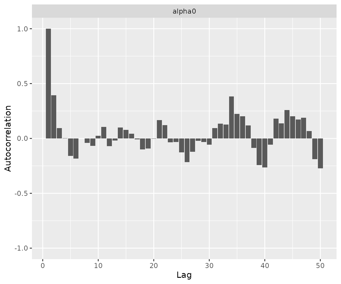 An auto correlation plot for aplha0.  There is significant auto-correlation of 0.25 or more even at lags of 50.  There is seasonality too, with three groups of negative auto-correlation and four of positive.
