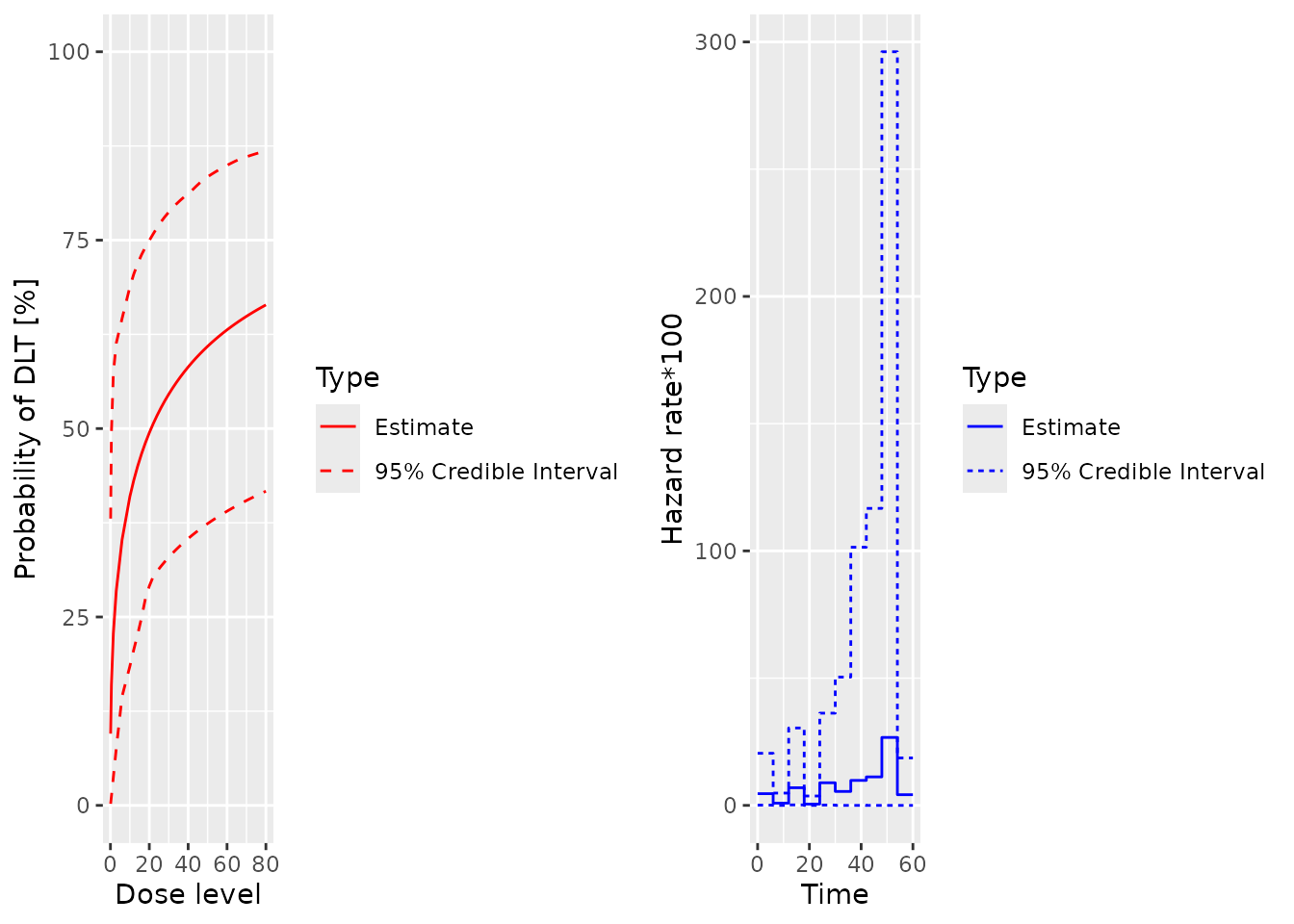 Two plots in a single row.  The first shows the posterior mean and ci for the probability of toxicity by dose.  The second shows 100 times the posterior hazard by time.