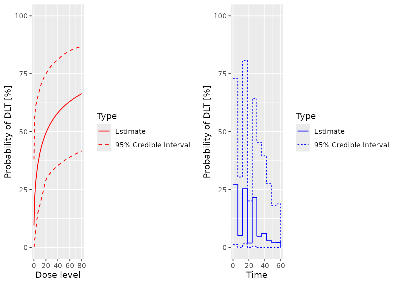 Two plots in a single row.  Both show the posterior mean and ci for the probability of toxicity by dose on the y axis.  In the first plot, the x axis is dose.  In the second, it is time.
