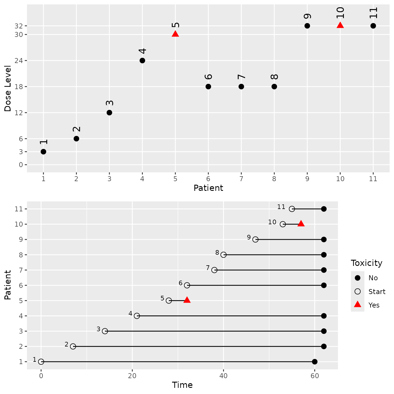 Two graphs in a single column, summarising the results of a single simulated trial.  The upper one plots patient number on the x axis and dose andministered on the y axis.  Different symbols indicate whether or not each participant reported a toxicity.  Sixteen patients were enrolled, four of which reported toxicities.  The points rise and fall like waves in response to changes in the model's recommended dose.  The lower one plots time on the x axis and patient number on the y axis.  For each patient, a horizontal line runs from their enrolment time to the time at which they reported a toxicity, completed their safety evaluatiuon window or (at the end of the trial) were censored.  Different coloured and shaped symbols at the right hand end of each line indicate whether or not the participant reported a toxicity.