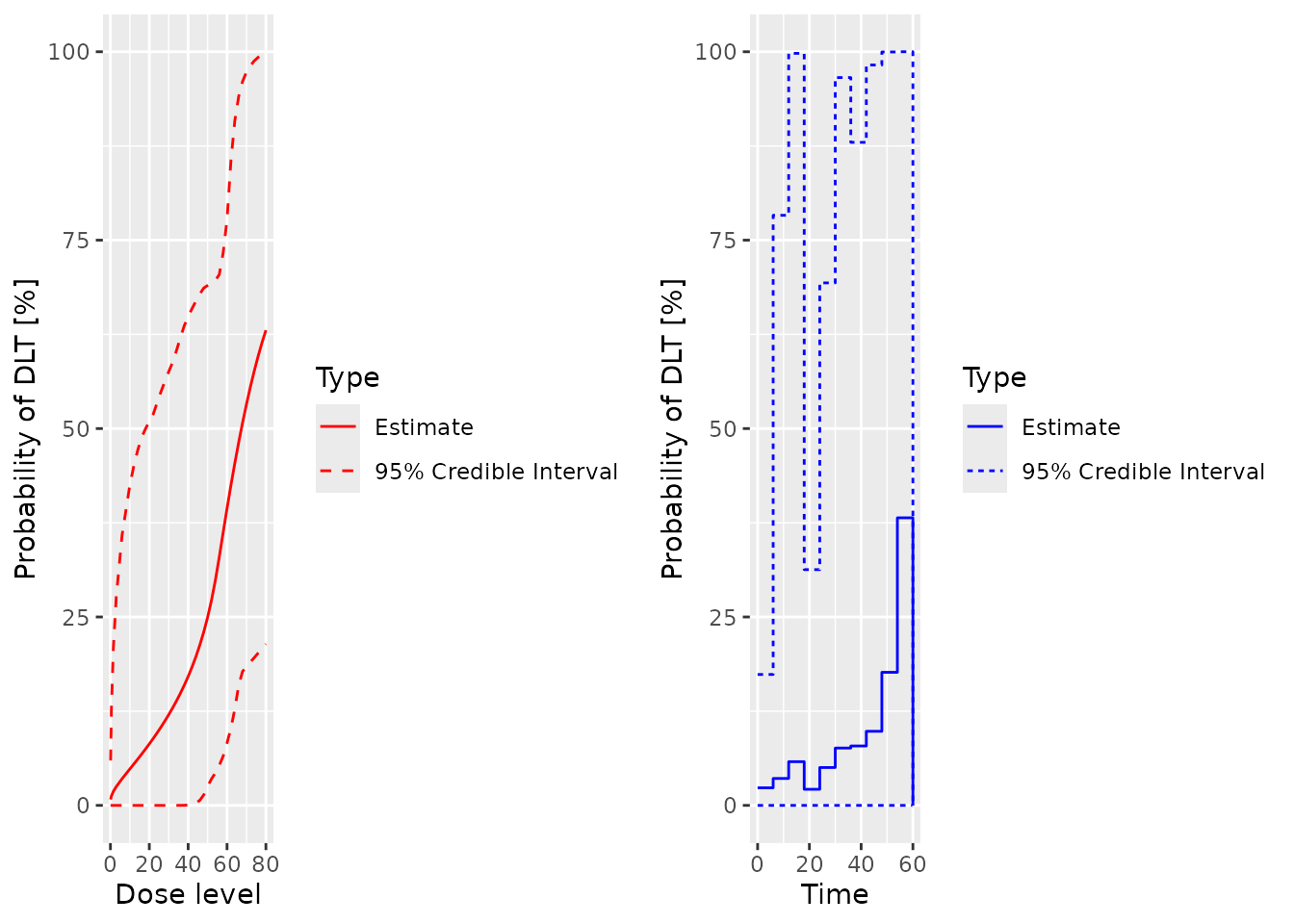 Two plots in a single row.  Both show the prior mean and ci for the probability of toxicity by dose on the y axis.  In the first plot, the x axis is dose.  In the second, it is time.