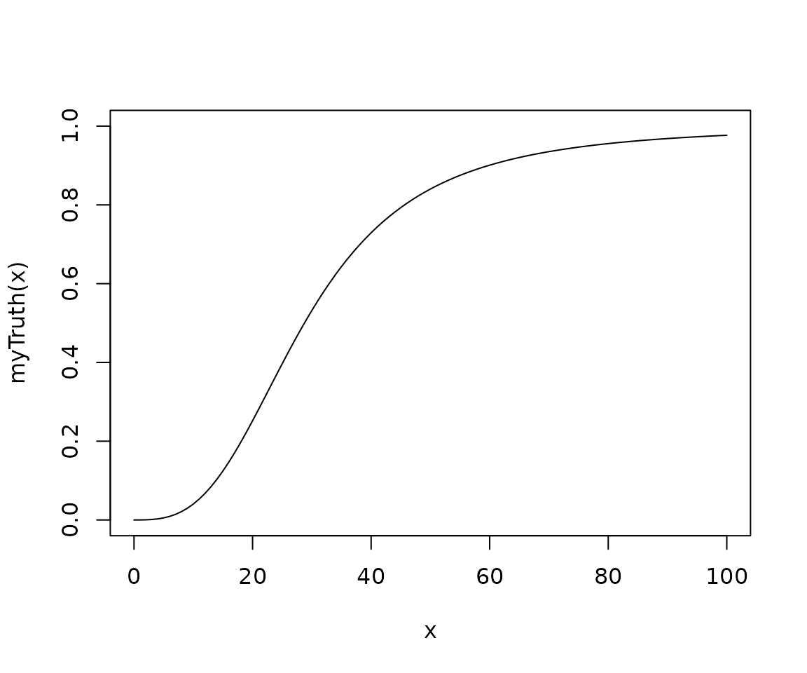 A logistic dose response curverising from 0 at dose 0 to almost 100% for a dose of 100.