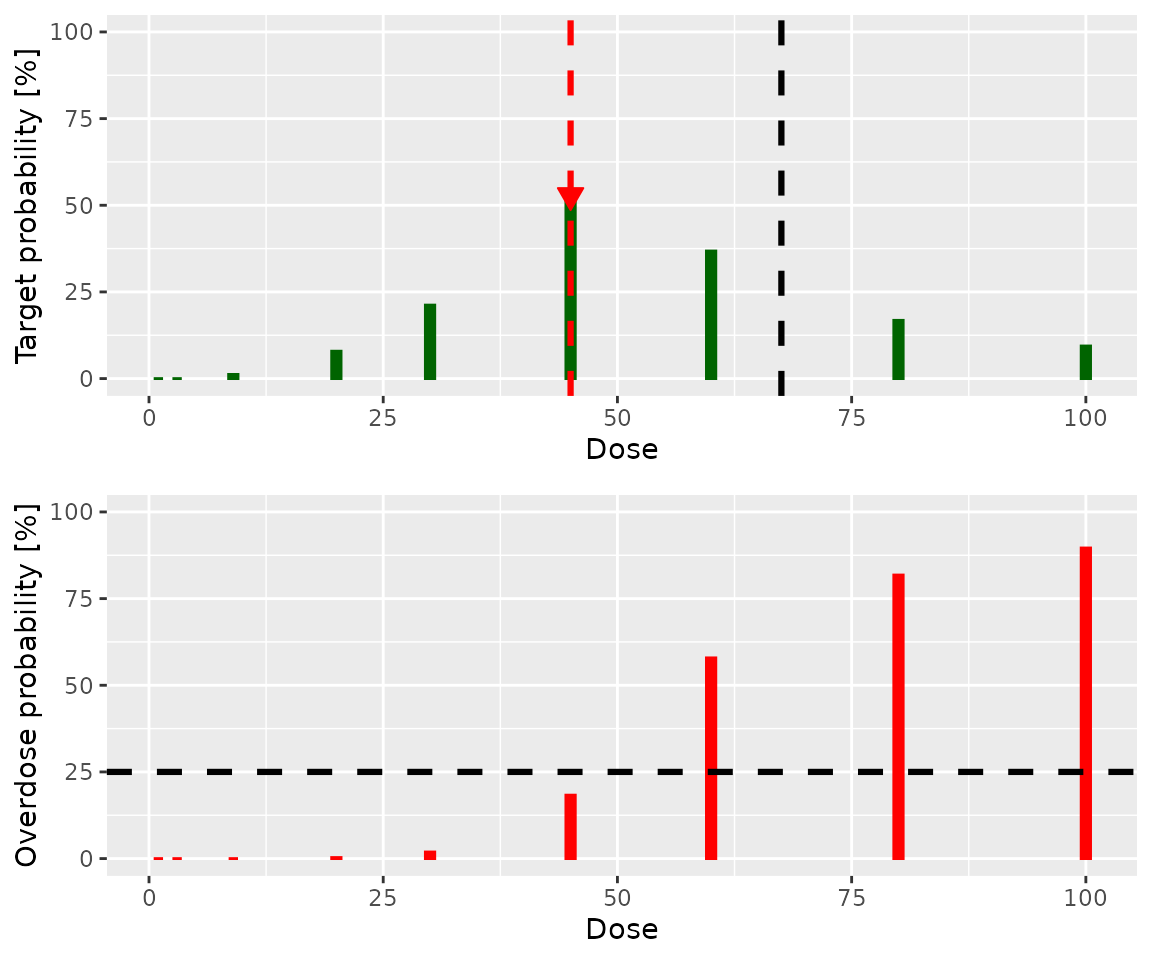 Two graphs arranged in a single column.  The upper graph shoes green lines of various heights that show the probability each dose is in the target toxicity range.  There is a big arrow pointing to the bar at a dose of 45, indicating that this dose has the highest probability of being in the target toxicity range.  The lower graph as a similar series of red lines, indicating the probability that each dose is in the overdose range.  There is a horizontal black dashed line at 25%, indicating that this is the highest acceptable probability of being in the overdose range.  The red bars for doses of 60 and above all extend above 25%, indicating that their toxicity is unacceptable.  The toxicity for doses of 45 and below lie below 25%.