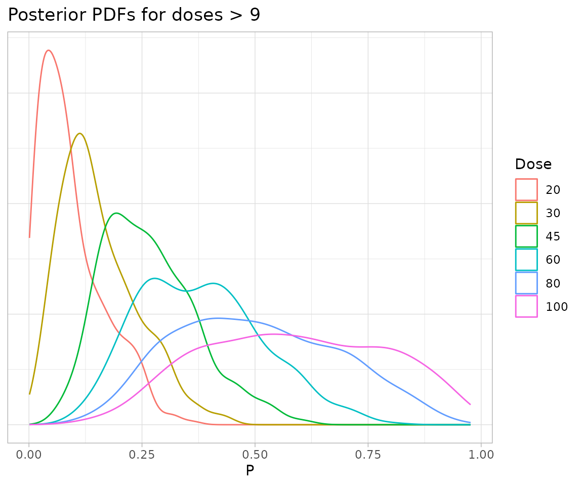 A graph showing the posterior density of of the probability of toxicity for all doses greater than nine.  The mode of each density moves to the right as dose increases.  The densities for low doses are heaviliy skewed to the left.  Densities for higher doses are more symmetric and flatter.