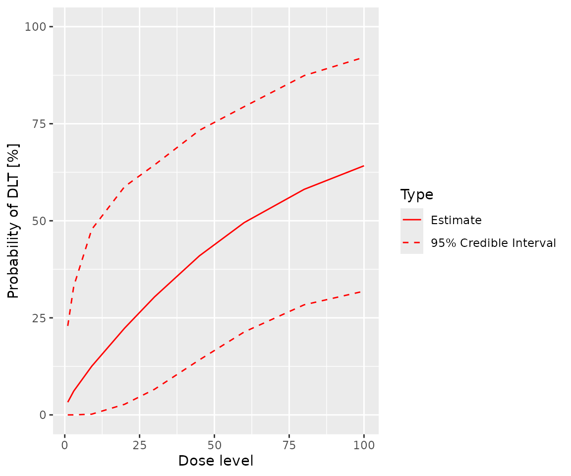 A plot of the posterior after the first four participants.  The mean probability of toxicity increases smoothly, with a slight convex curve, from about zero percent at a dose of zero to about 65% at a dose of 100.  The confidence interval extends from 0% to about 25% at a dose of zero and from about 30% to  about 90% at a dose of 100.