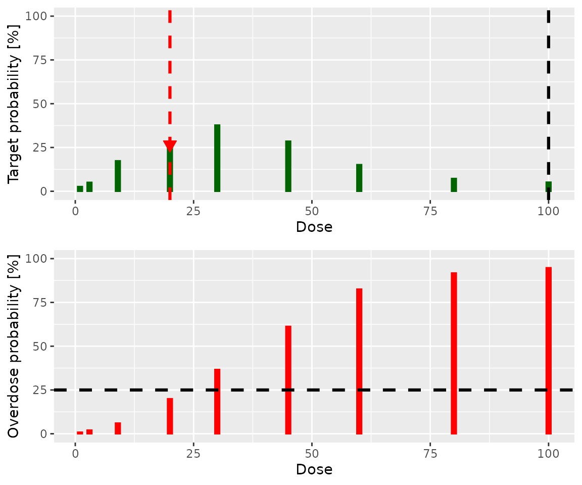 Two graphs arranged in a single column.  The upper graph shoes green lines of various heights that show the probability each dose is in the target toxicity range.  There is a big arrow pointing to the bar at a dose of 20, indicating tat this dose has the highest probability of being in the target toxicity range.  The lower graph as a similar series of red lines, indicating the probability that each dose is in the overdose range.  There is a horizontal black dashed line at 25%, indicating that this is the highest acceptable probability of being in the overdose range.  The red bars for doses of 30 and above all extend above 25%, indicating that their toxicity is unacceptable.  The toxicity for doses of 20 and below lie below 25%.