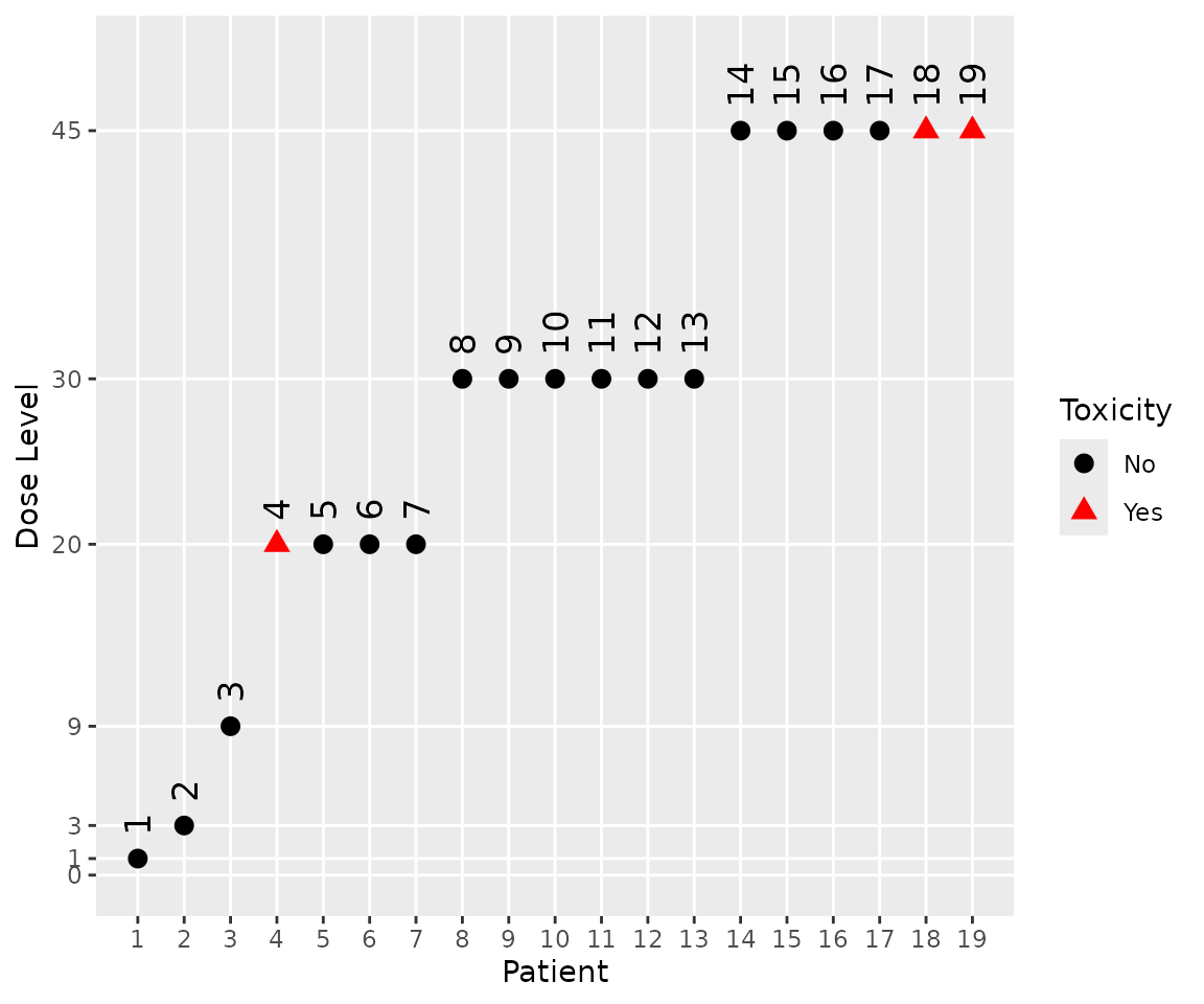 A visual representation of the data after nineteen participants have been treated.  One each at doses 1, 3 and 9; four at a dose of 20; 6 at a dose of 30 and 6 at a dose of 45.  Toxicitiues were reported by participants 4 (at a dose of 20) and 18 and 19 (both at a dose of 45).