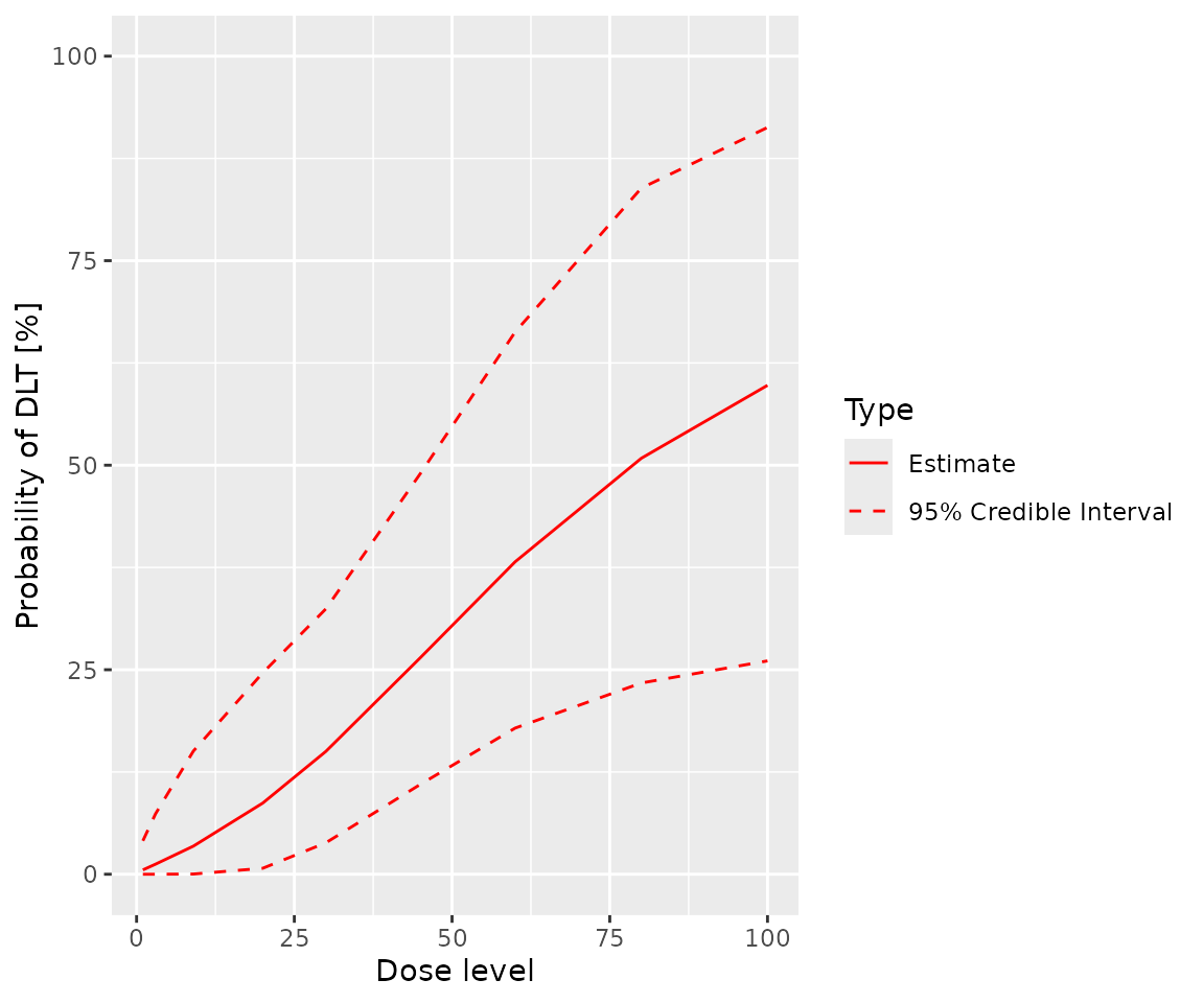 A plot of the posterior after nineteen participants have been treated.  The mean probability of toxicity increases smoothly from about zero percent at a dose of zero to about 55% at a dose of 100.  The confidence interval extends from 0% to about 6% at a dose of zero and from about 22% to about 90% at a dose of 100.