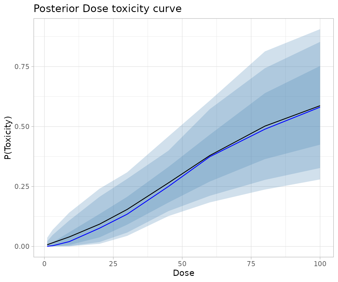 A visual representation of the posterior dose - toxicity curve.  Very closely spaced solid lines in black and blue, representing the mean and median estimate of toxicity for each dose rise almost linearly from zero percent for a dose of zero to about 55% for a dose of 100.  Shading extends to each side of the two solid lines.  The transparency of the shading increases with distance from the solid lines.  The shading is funnel shaped, with a narrow mneck at a dose of 100 and a wider mouth at a dose of 100.  The shading represents the central 90%, 80% and 50% confidence intervals for the posterior mean estimate of toxicity at each dose.