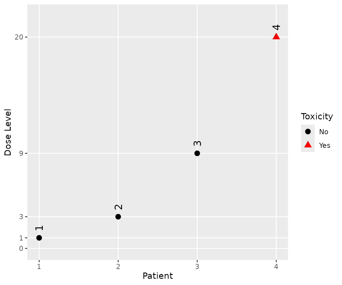 A visual representation of the data from the first four participants.  The first three, treated at doses 1, 3 and 9, do not report any toxicities.  The fourth, treated at 20, does.