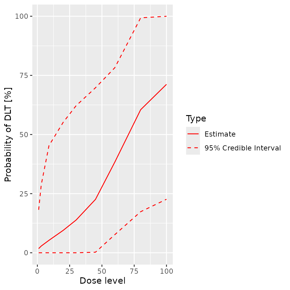 A visual representation of the prior. The prior mean estimate of toxicity rises form almost zero for a dose of 0 to just under 0.75 for a dose of 100. The confidence intervals are wide.