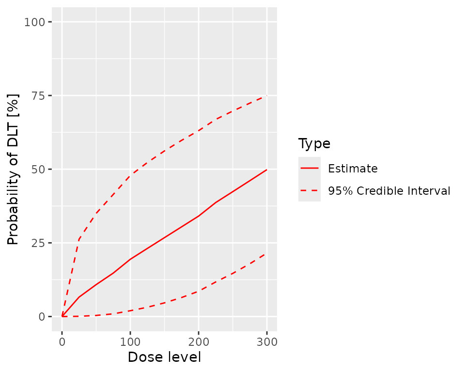 The posterior dose-toxicity curve from the one parameter power model.