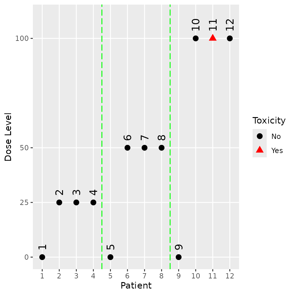 An unblinded graph with patient id on the x axis and dose administered on the y axis.  Red triangles indicate patients who reported DLTs, black circles those who did not.  Symbols are annotated with patient IDs.  Vertical dashed green lines delineate cohorts.