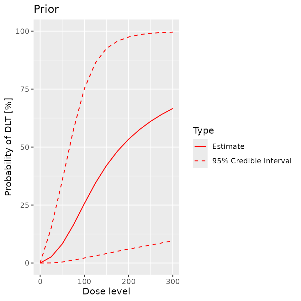 Prior and posterior dose-toxicity curves.