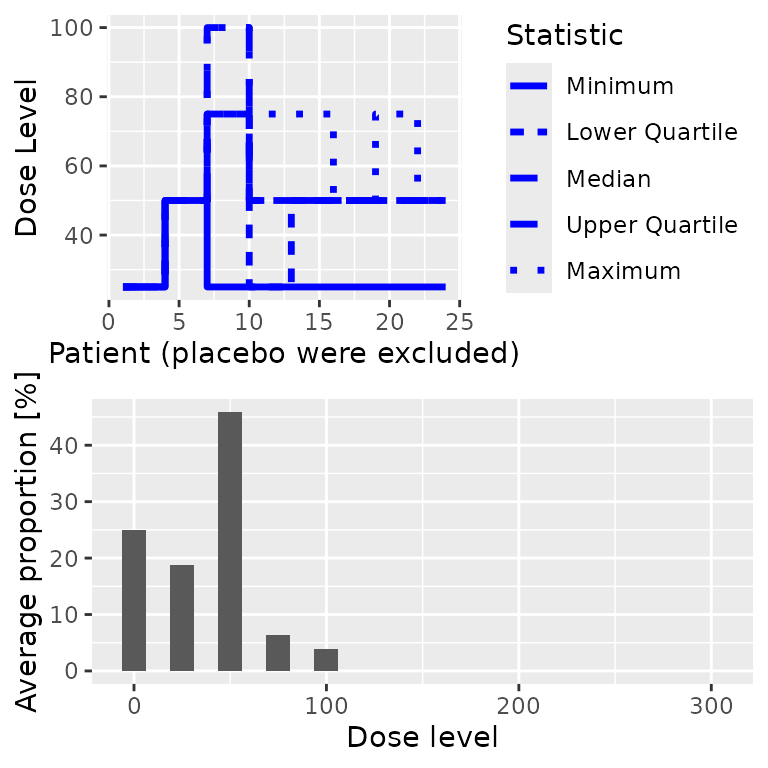 A graphical representation of the simulation results.