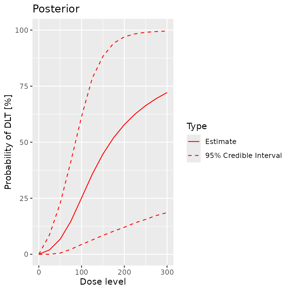 Prior and posterior dose-toxicity curves.