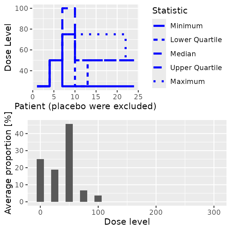 A graphical representation of the simulation results.